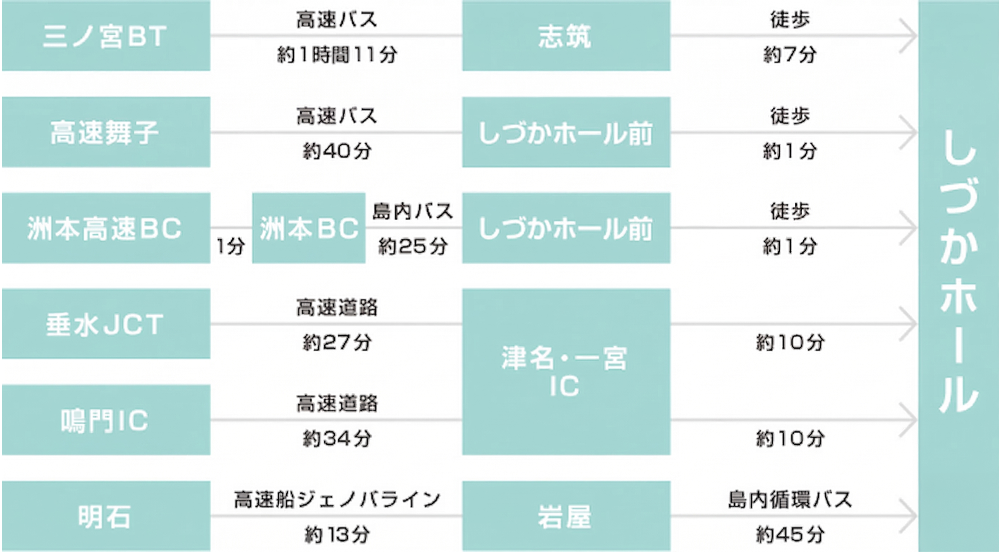 各方面からの所要時間